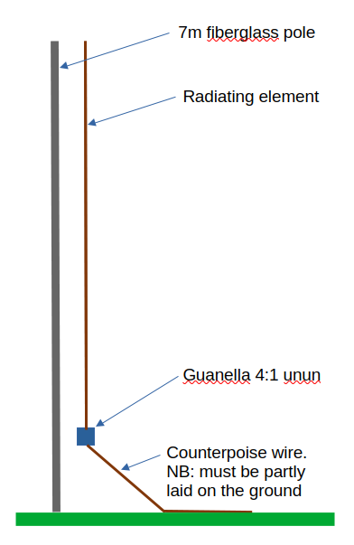 POTA Challenger setup diagram showing the support pole, radiating element, unun, and counterpoise.